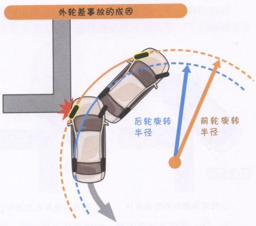 新手如何掌握内轮差和外轮差